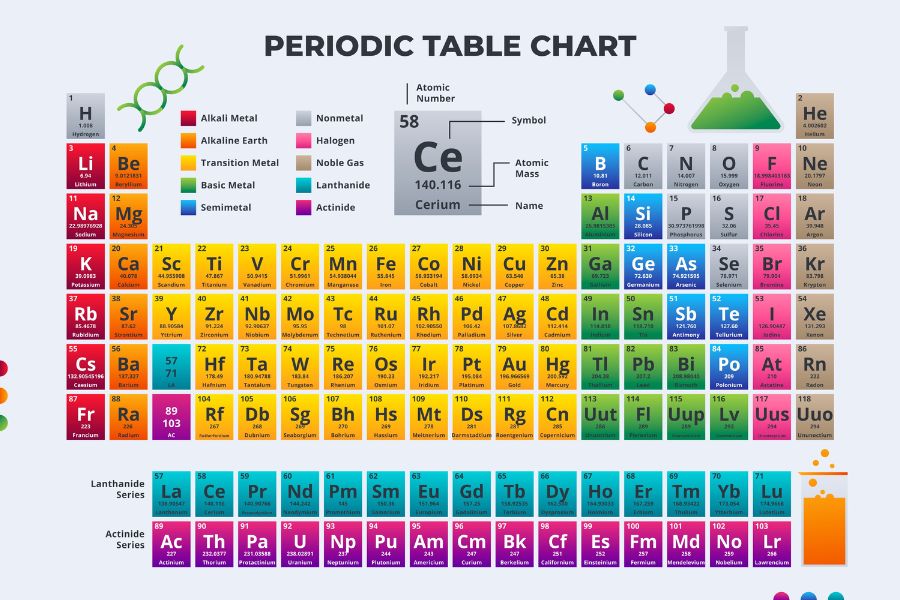 Introduction to the IGCSE Periodic Table