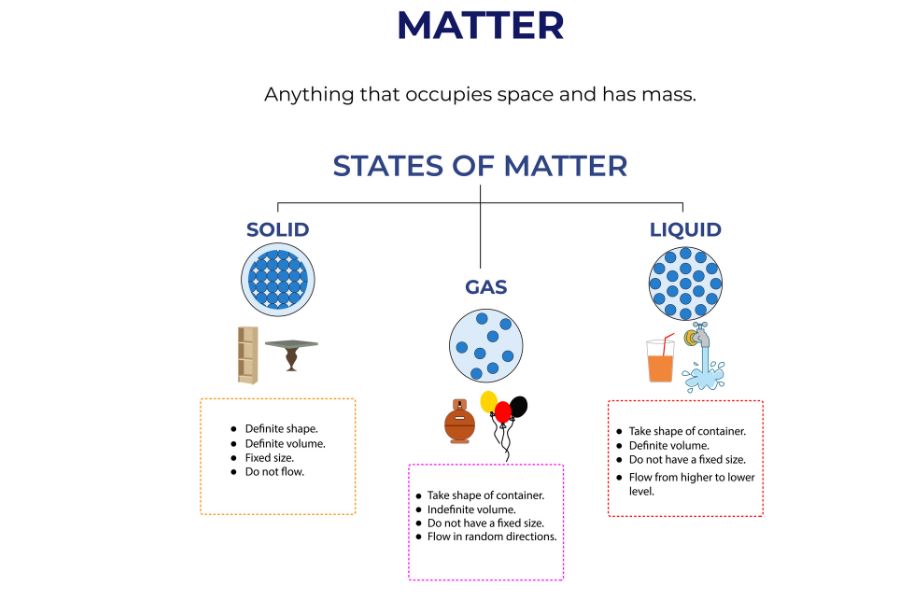 The three states of matter